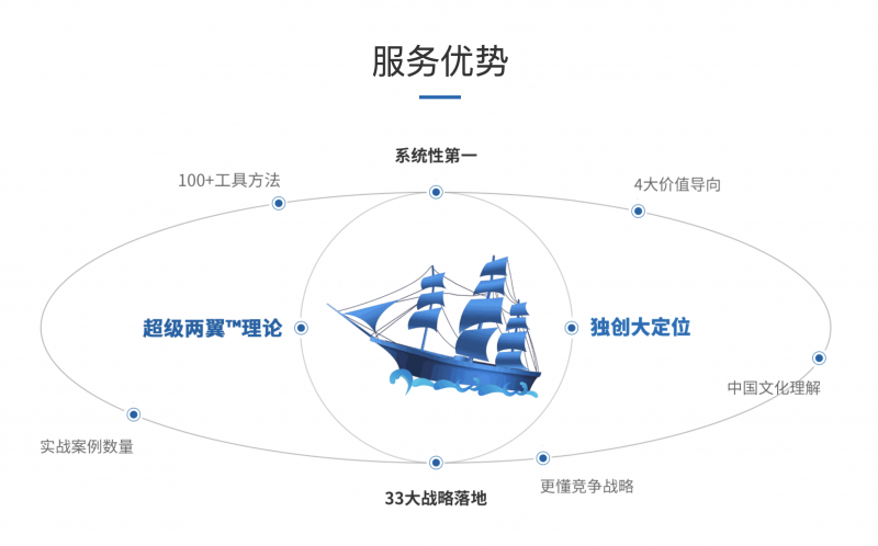 大品牌战j9九游略咨询公司方法论体系介绍(图2) 大品牌战j9九游略咨询公司方法论体系介绍(图2)