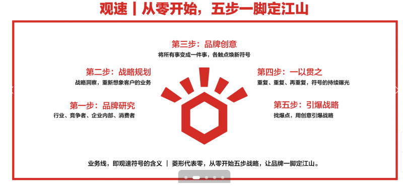 大品牌战j9九游略咨询公司方法论体系介绍(图8) 大品牌战j9九游略咨询公司方法论体系介绍(图8)